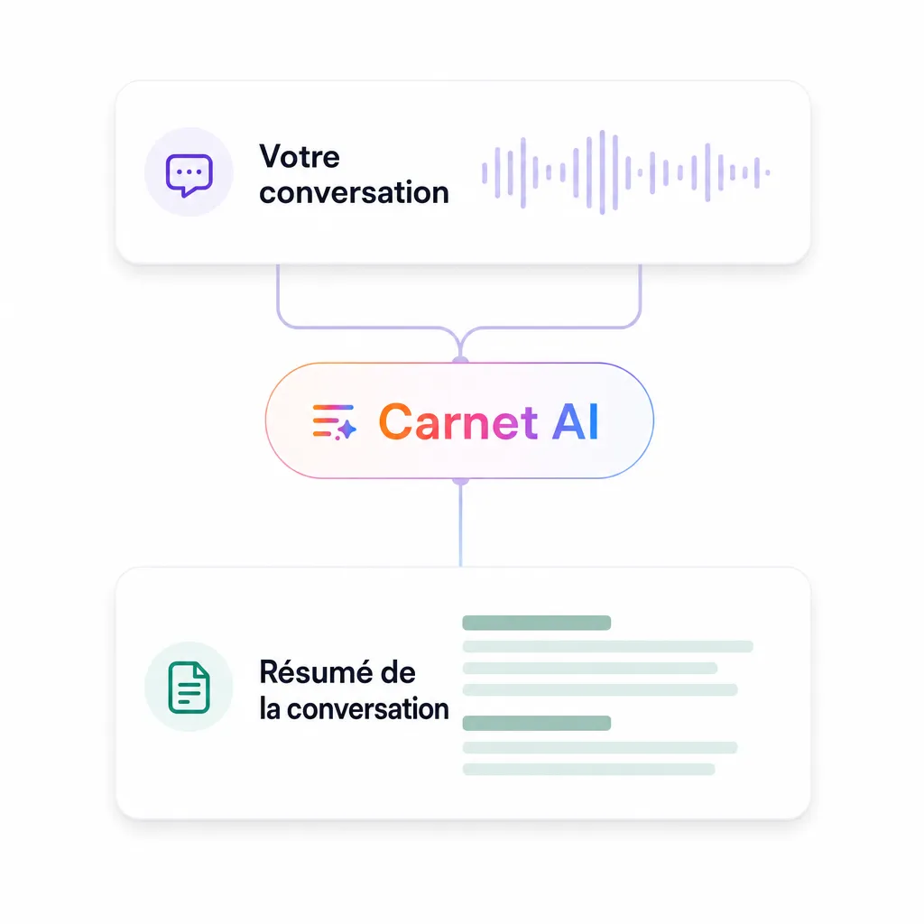 Schéma : une conversation transformée en résumé structuré par Carnet AI