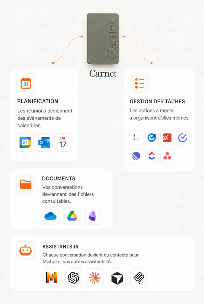 Schéma : une conversation Carnet mettant à jour agenda, tâches, documents et assistants IA